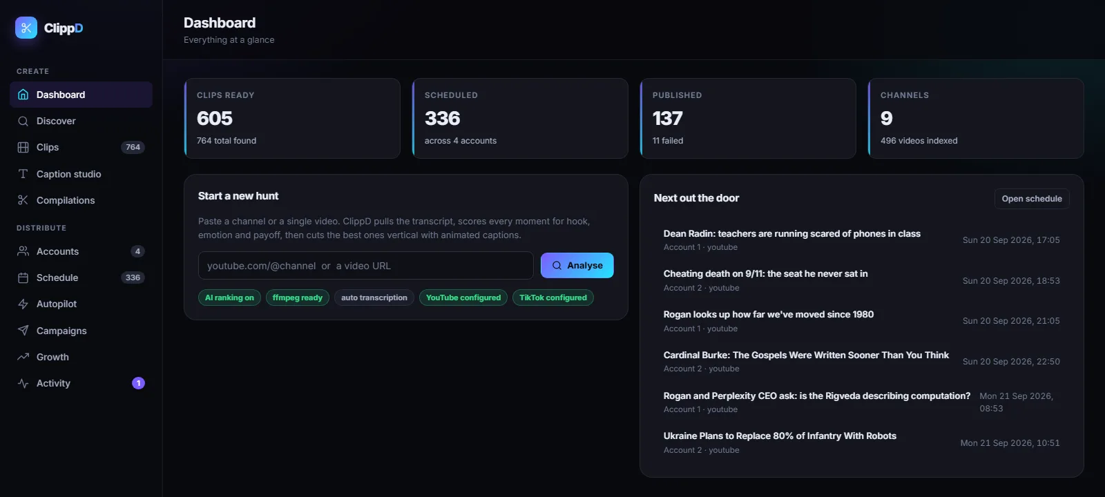 Dashboard — 764 clips found, 336 scheduled across four accounts, 137 published