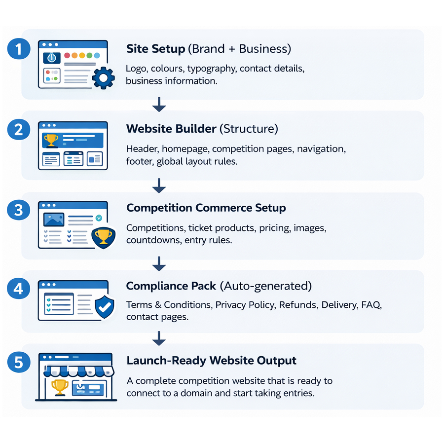 Competition Website Platform Architecture